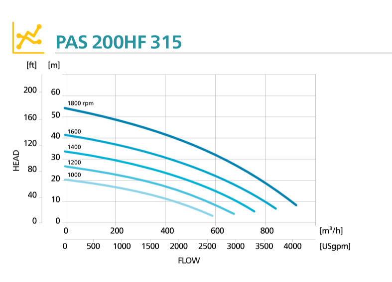 Кривая производительности дизельной мотопомпы Atlas Copco PAS 200HF 315