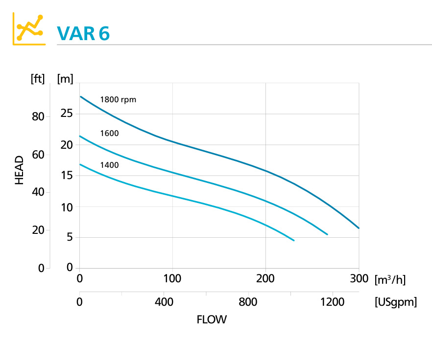Кривая производительности заливной мотопомпы Atlas Copco VAR 6 Кривая производительности заливной мотопомпы Atlas Copco VAR 6