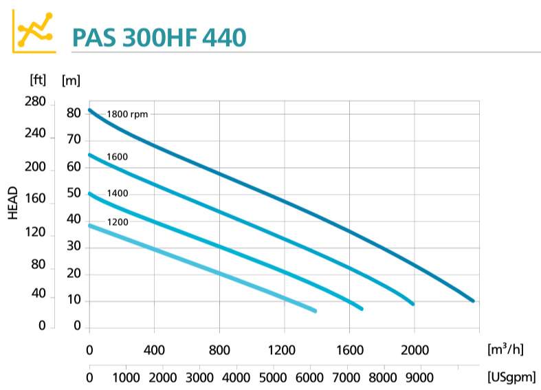 Кривая производительности дизельной мотопомпы Atlas Copco PAS 300HF 440