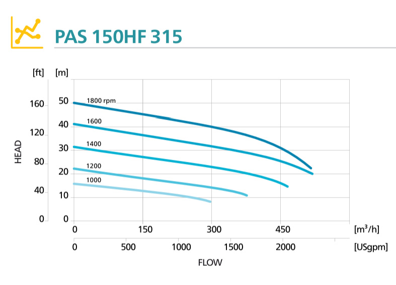 Кривая производительности дизельной мотопомпы Atlas Copco PAS 150HF 315 Кривая производительности дизельной мотопомпы Atlas Copco PAS 150HF 315