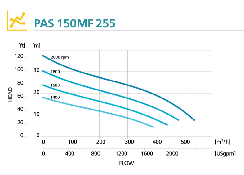 Кривая производительности дизельной мотопомпы Atlas Copco PAS 150MF 255 Кривая производительности дизельной мотопомпы Atlas Copco PAS 150MF 255