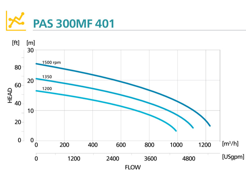 Кривая производительности дизельной мотопомпы Atlas Copco PAS 300MF 401