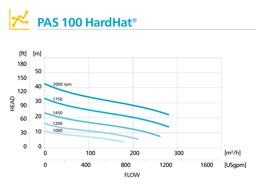 Кривая производительности дизельной мотопомпы Atlas Copco PAS 100 HardHat