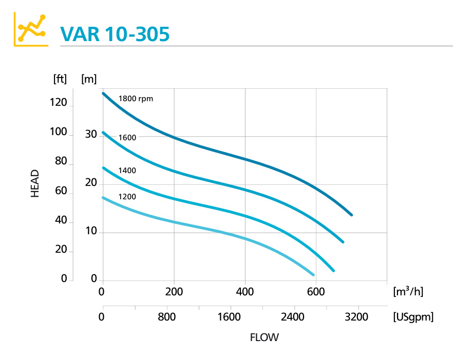 Кривая производительности заливной мотопомпы Atlas Copco VAR 10-305