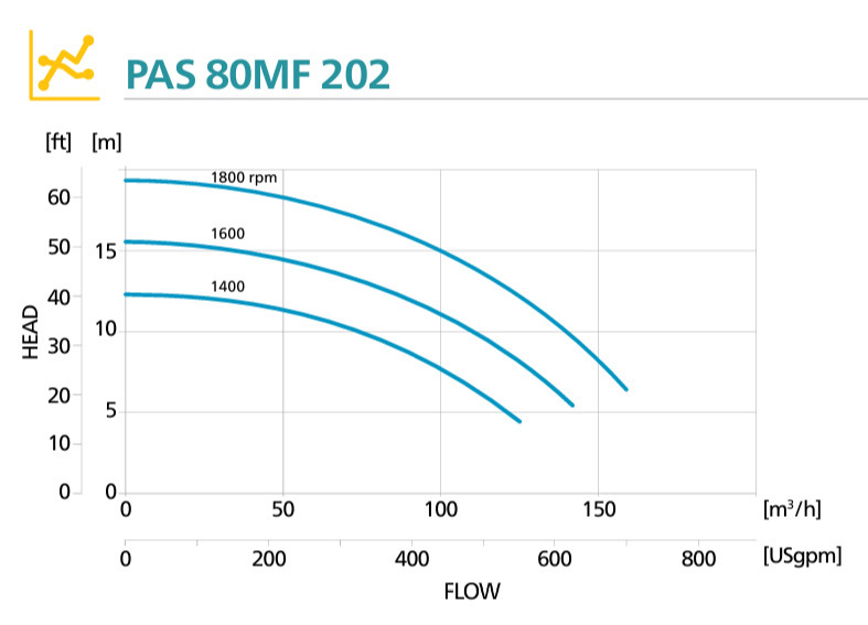 Кривая производительности дизельной мотопомпы Atlas Copco PAS 80MF 202