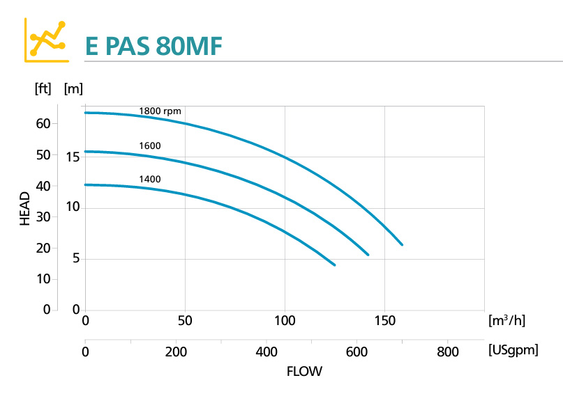 Кривая производительности мотопомпы Atlas Copco E PAS 80MF Кривая производительности мотопомпы Atlas Copco E PAS 80MF