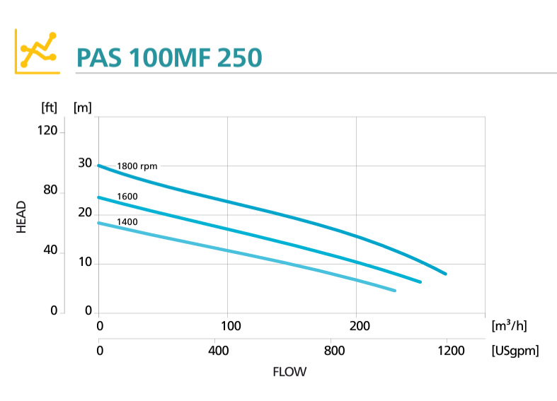 Кривая производительности дизельной мотопомпы Atlas Copco PAS 100MF 250