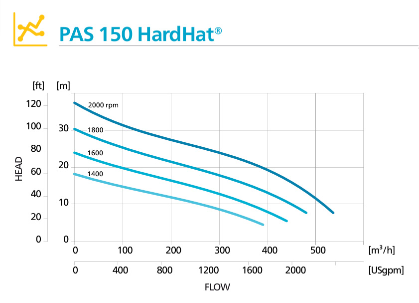 Кривая производительности дизельной мотопомпы Atlas Copco PAS 150 HardHat