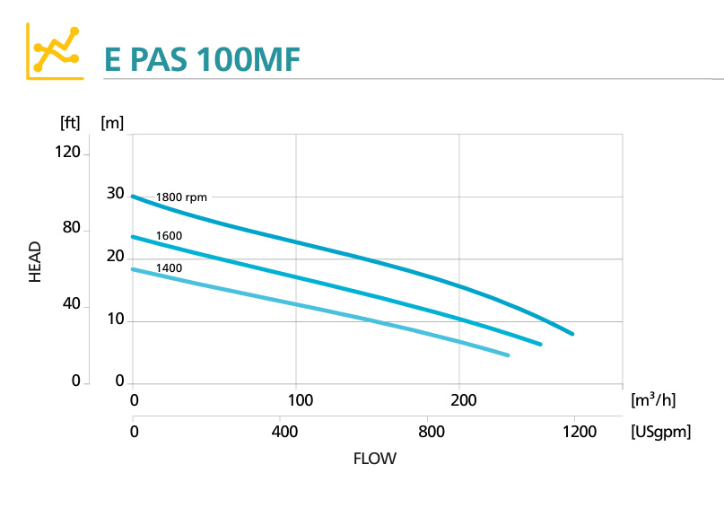 Кривая производительности мотопомпы Atlas Copco E PAS 100MF