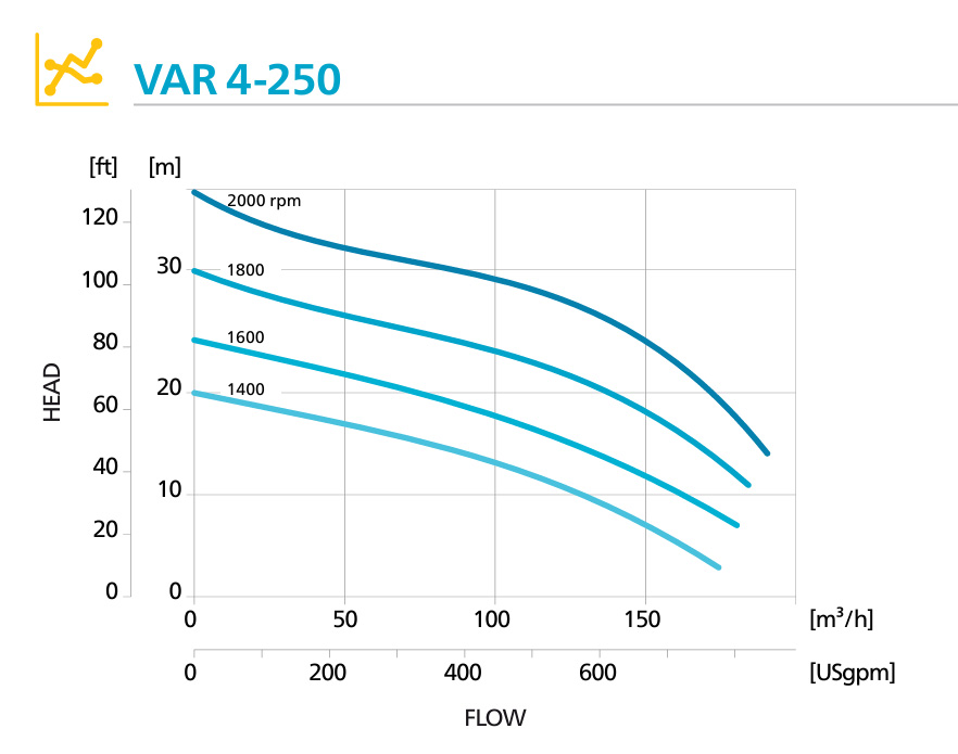 Кривая производительности заливной мотопомпы Atlas Copco VAR 4-250