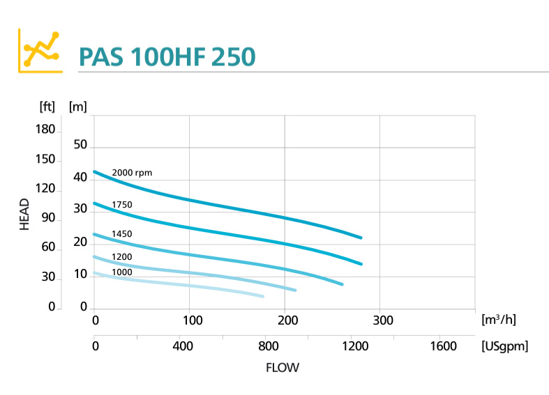 Кривая производительности дизельной мотопомпы Atlas Copco PAS 100HF 250