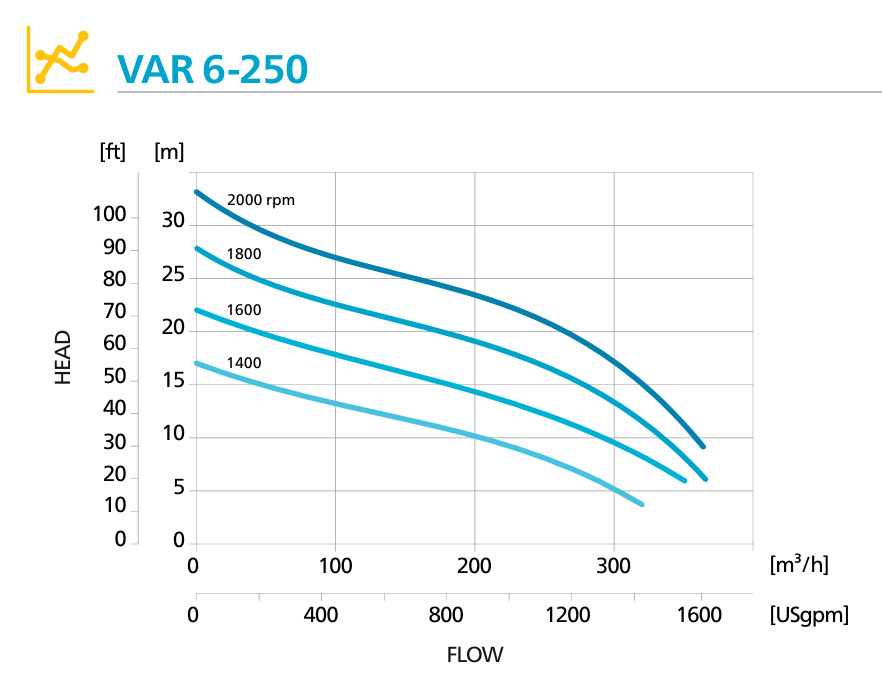 Кривая производительности заливной мотопомпы Atlas Copco VAR 6-250