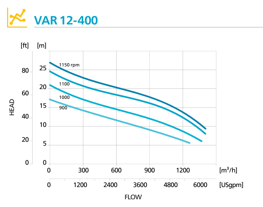 Кривая производительности заливной мотопомпы Atlas Copco VAR 12-400