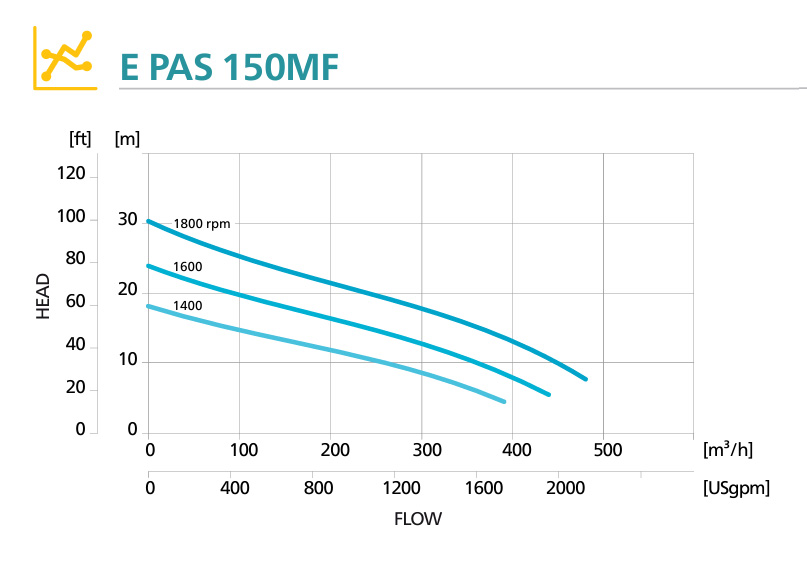 Кривая производительности мотопомпы Atlas Copco E PAS 150MF