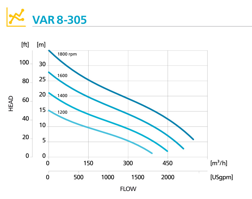 Кривая производительности заливной мотопомпы Atlas Copco VAR 8-305 Кривая производительности заливной мотопомпы Atlas Copco VAR 8-305