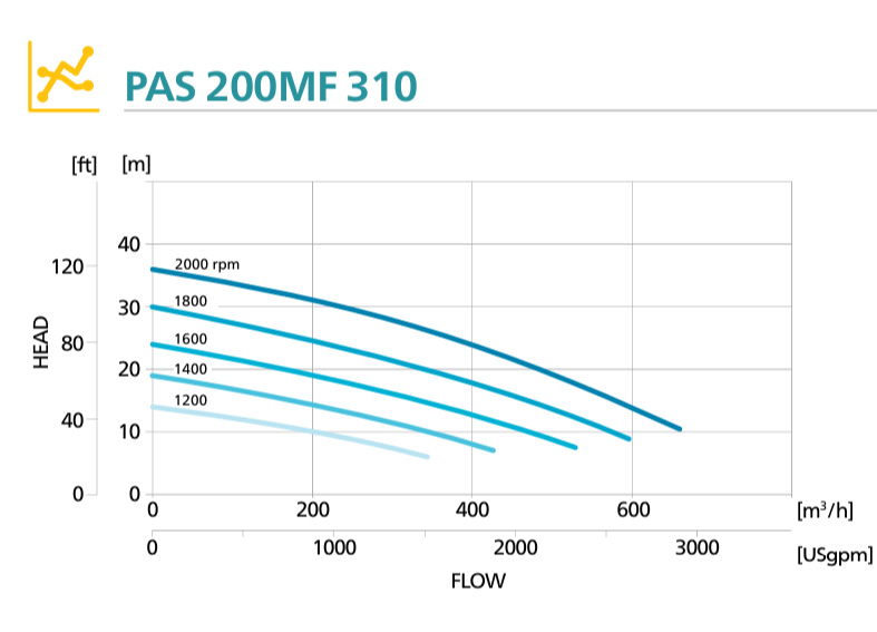 Кривая производительности дизельной мотопомпы Atlas Copco PAS 200MF 310